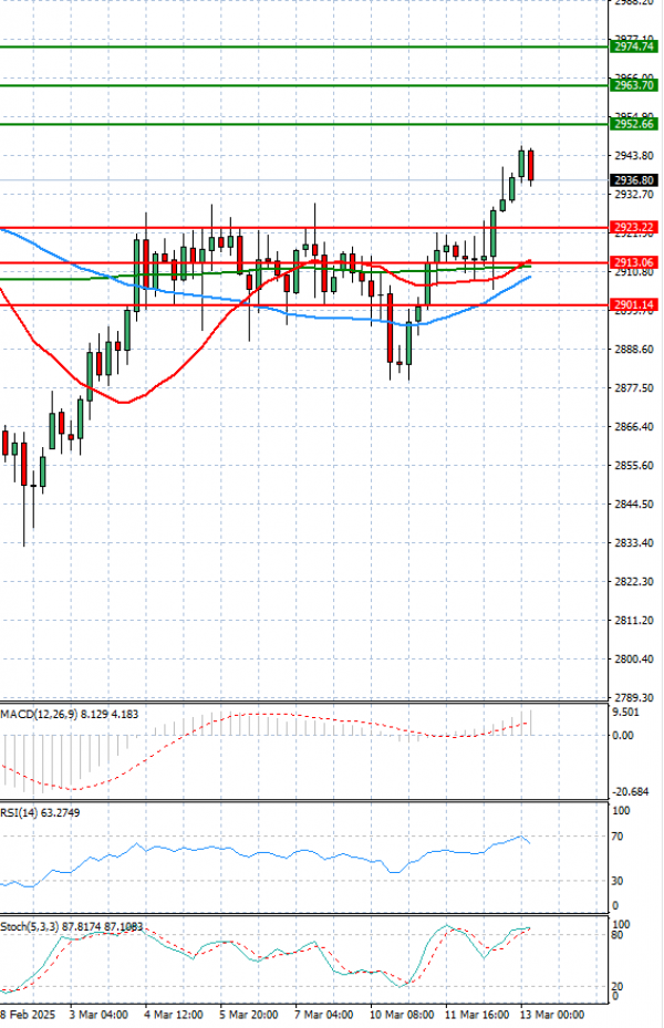 Gold - Usd Dollar Analysis Technical analysis 13/03/2025
