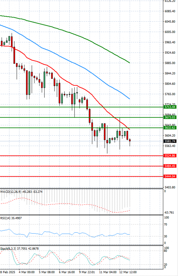 USA500 Analysis Technical analysis 13/03/2025