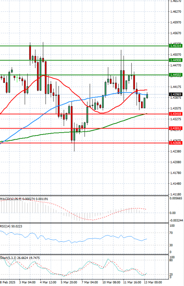 Dollar - Canadian Dollar Analysis Technical analysis 13/03/2025