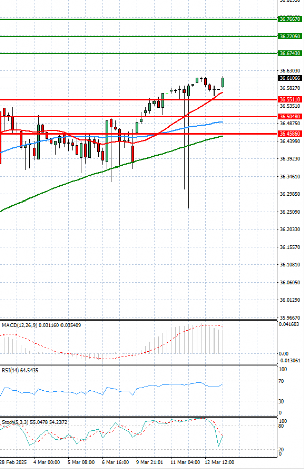 Dollar - Turkish Lira Analysis Technical analysis 13/03/2025