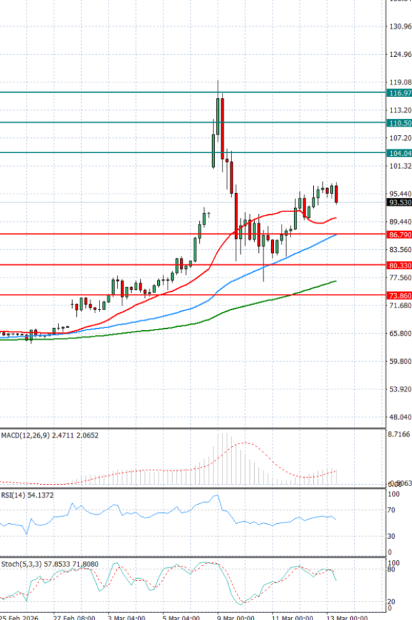 Crude Oil Analysis Technical analysis 13/03/2026