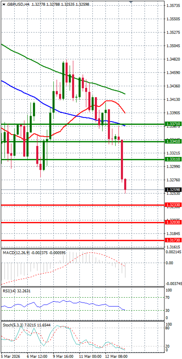 Pound - US Dollar Analysis Technical analysis 13/03/2026