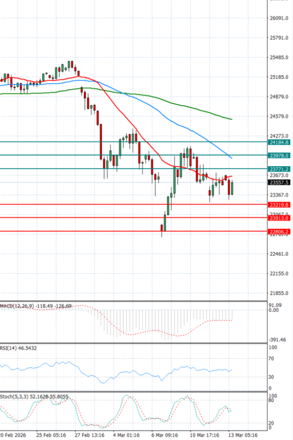 Ger 40 Index Analysis Technical analysis 13/03/2026