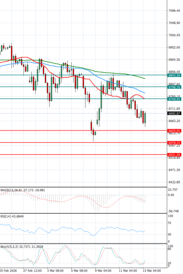 USA500 Analysis Technical analysis 13/03/2026