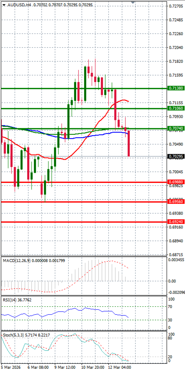 Australian Dollar - Dollar Analysis Technical analysis 13/03/2026