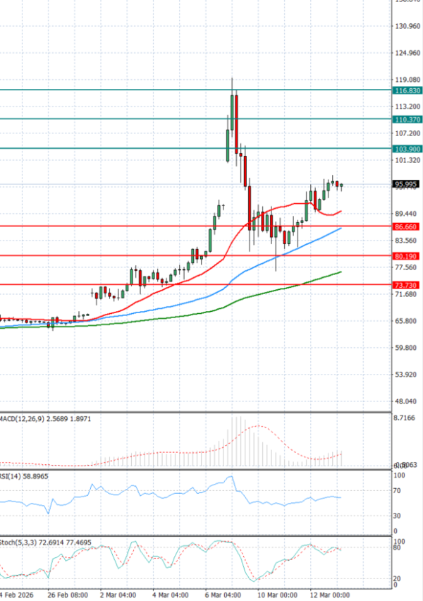 Crude Oil Analysis Technical analysis 13/03/2026