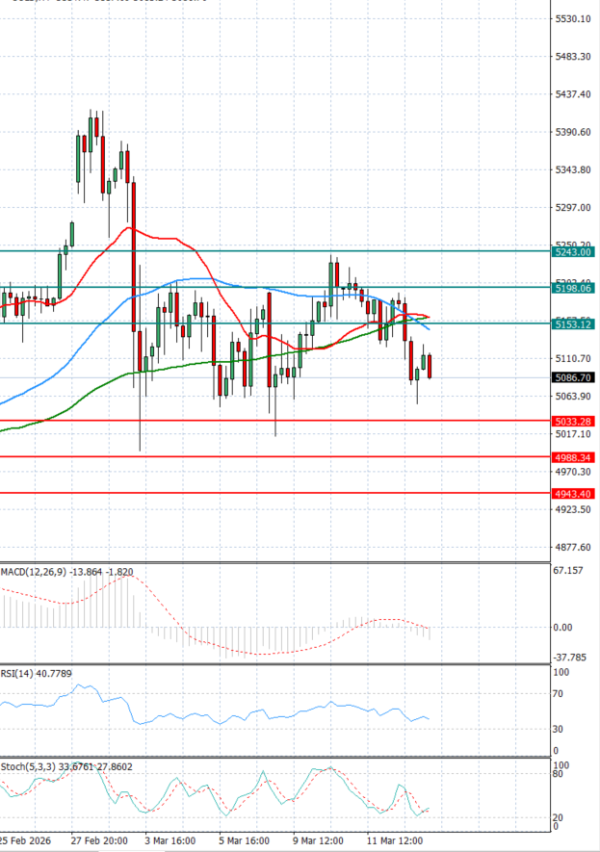 Gold - Usd Dollar Analysis Technical analysis 13/03/2026