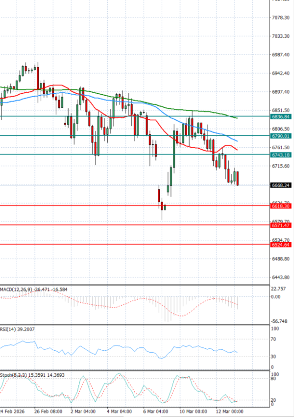 USA500 Analysis Technical analysis 13/03/2026