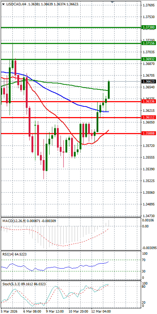 Dollar - Canadian Dollar Analysis Technical analysis 13/03/2026