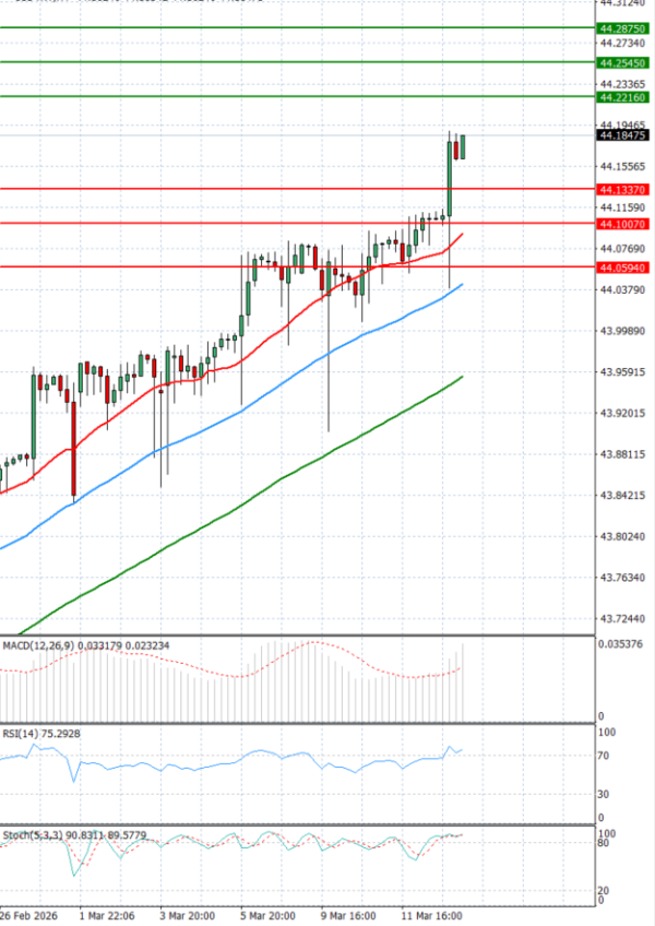 Dollar - Turkish Lira Analysis Technical analysis 13/03/2026