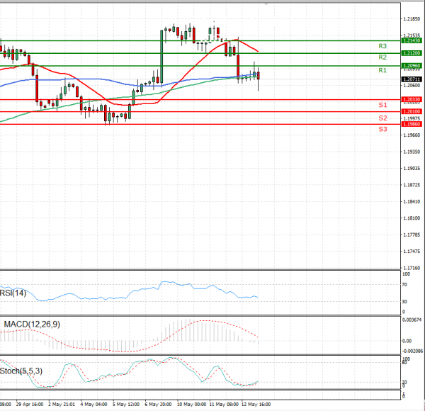 Euro - Dollar Analysis Technical analysis 13/05/2021