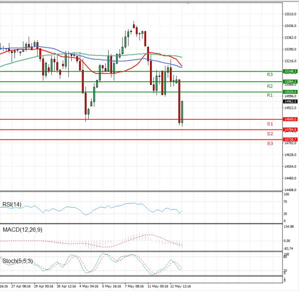 Ger 30 Index Analysis Technical analysis 13/05/2021