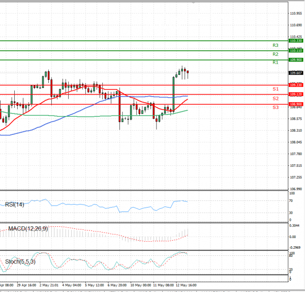 Dollar - Japanese Yen Analysis Analysis Technical analysis 13/05/2021