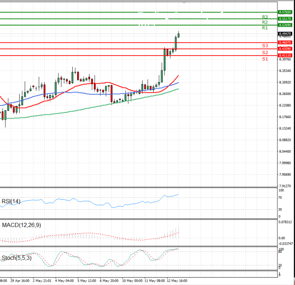 Dollar - Turkish Lira Analysis Technical analysis 13/05/2021