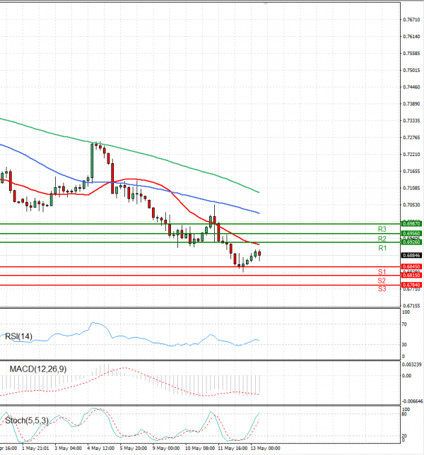 Australian Dollar - Dollar Analysis Technical analysis 13/05/2022