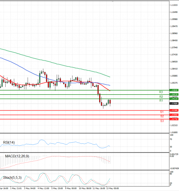 Euro - Dollar Analysis Technical analysis 13/05/2022