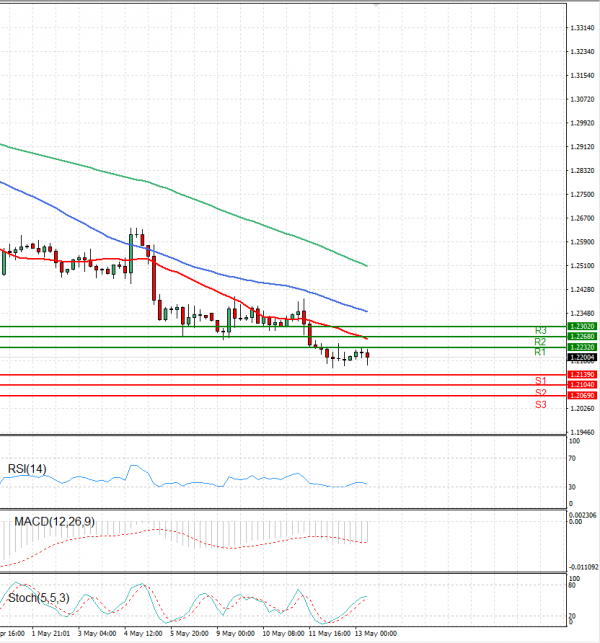 Pound - US Dollar Analysis Technical analysis 13/05/2022