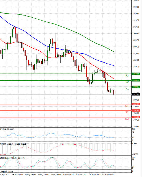 Gold - Usd Dollar Analysis Technical analysis 13/05/2022