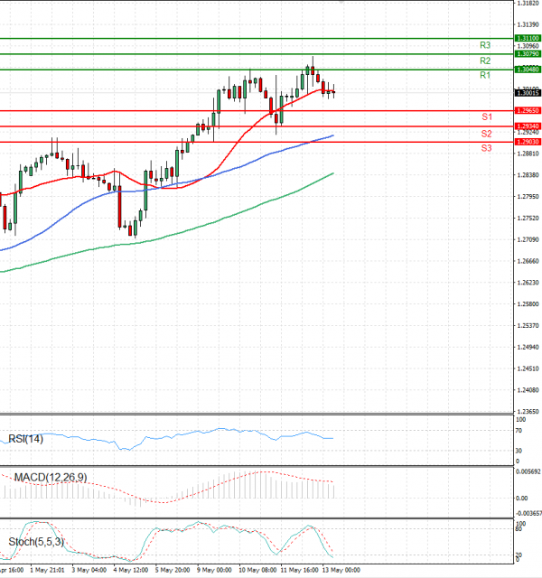 Dollar - Canadian Dollar Analysis Technical analysis 13/05/2022