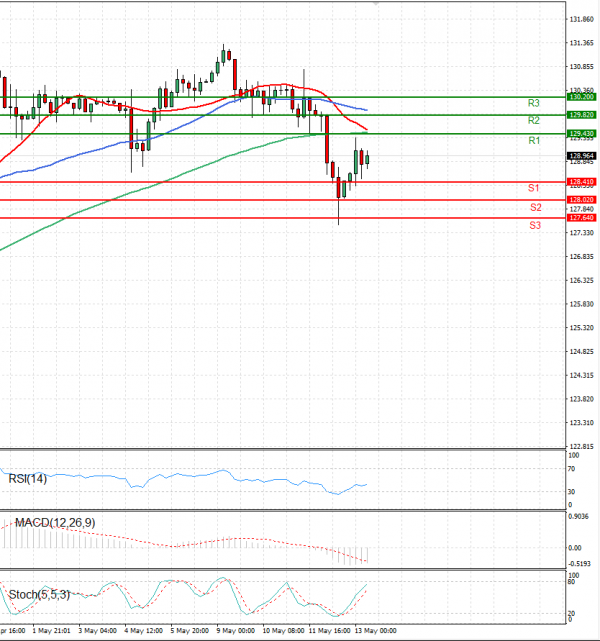 Dollar - Japanese Yen Analysis Analysis Technical analysis 13/05/2022