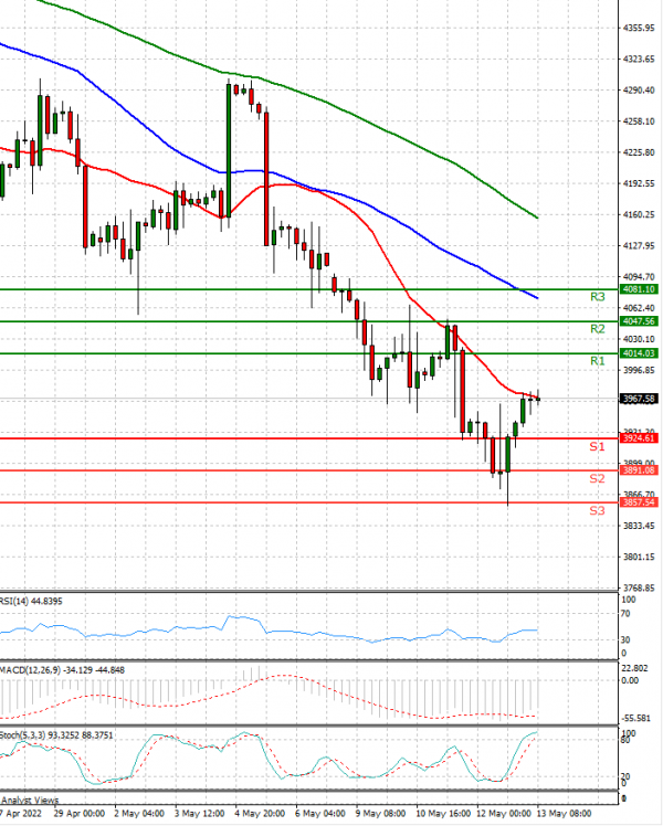 USA500 Analysis Technical analysis 13/05/2022