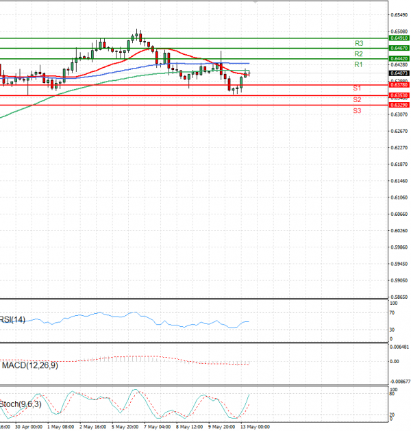 Australian Dollar - Dollar Analysis Technical analysis 13/05/2025