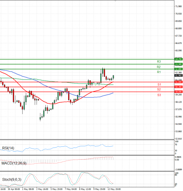Crude Oil Analysis Technical analysis 13/05/2025