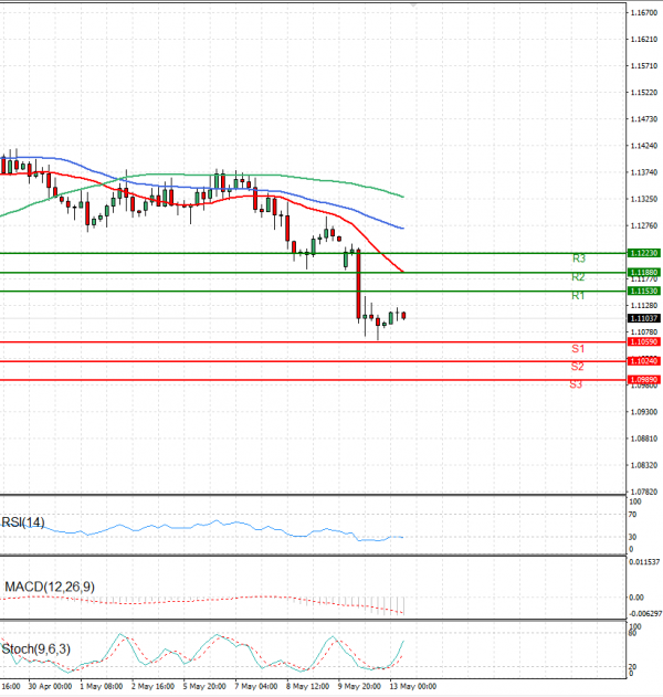 Euro - Dollar Analysis Technical analysis 13/05/2025