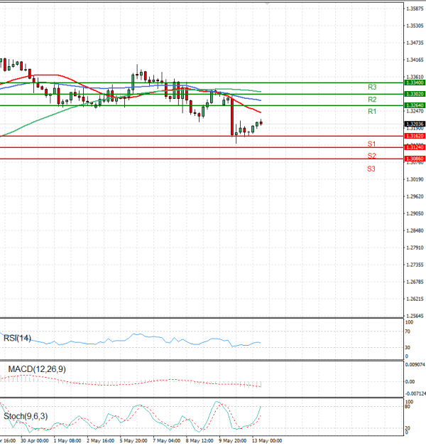 Pound - US Dollar Analysis Technical analysis 13/05/2025