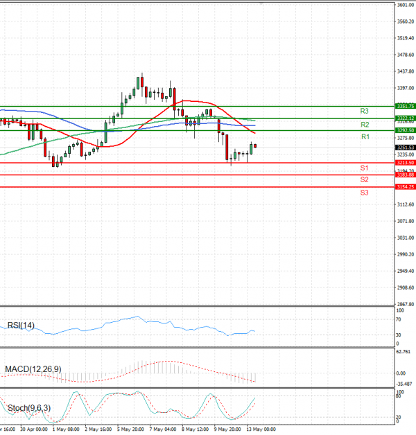 Gold - Usd Dollar Analysis Technical analysis 13/05/2025