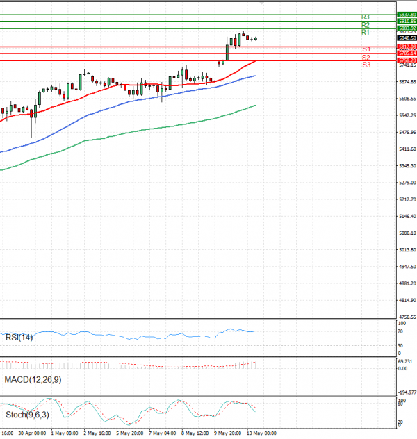 USA500 Analysis Technical analysis 13/05/2025