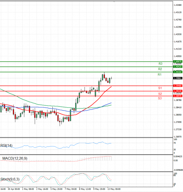 Dollar - Canadian Dollar Analysis Technical analysis 13/05/2025