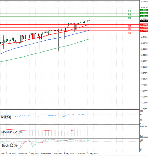 Dollar - Turkish Lira Analysis Technical analysis 13/05/2025