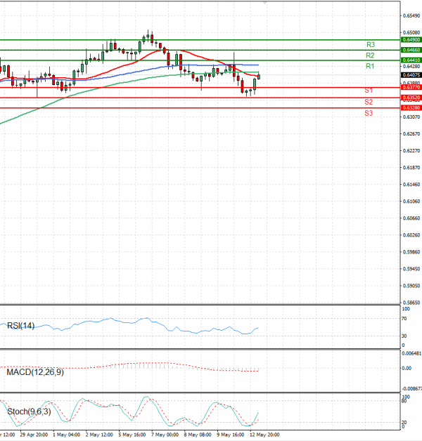 Australian Dollar - Dollar Analysis Technical analysis 13/05/2025