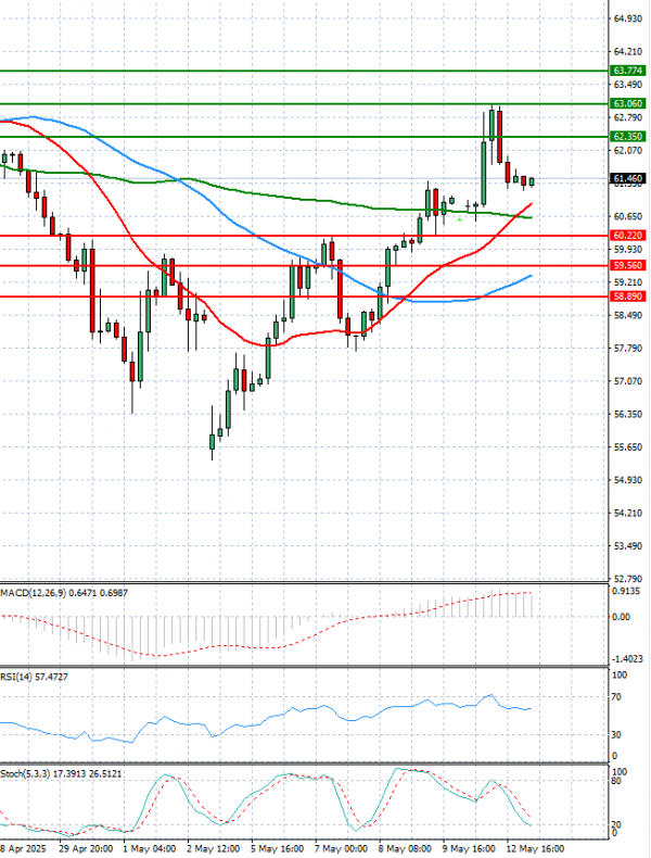 Crude Oil Analysis Technical analysis 13/05/2025