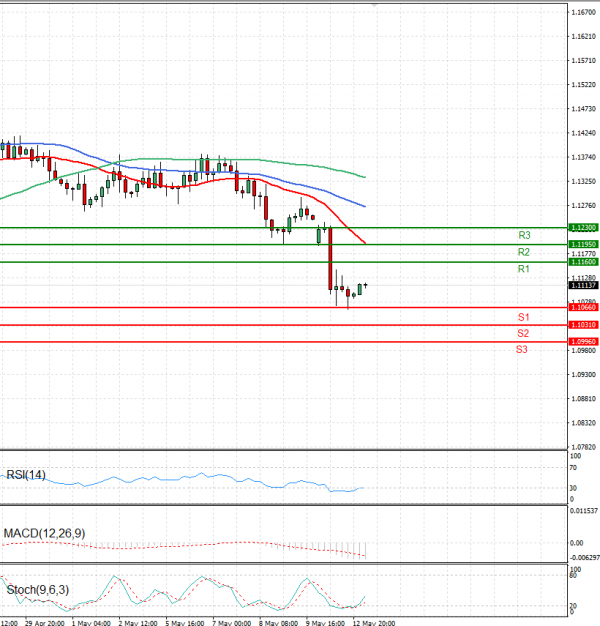 Euro - Dollar Analysis Technical analysis 13/05/2025