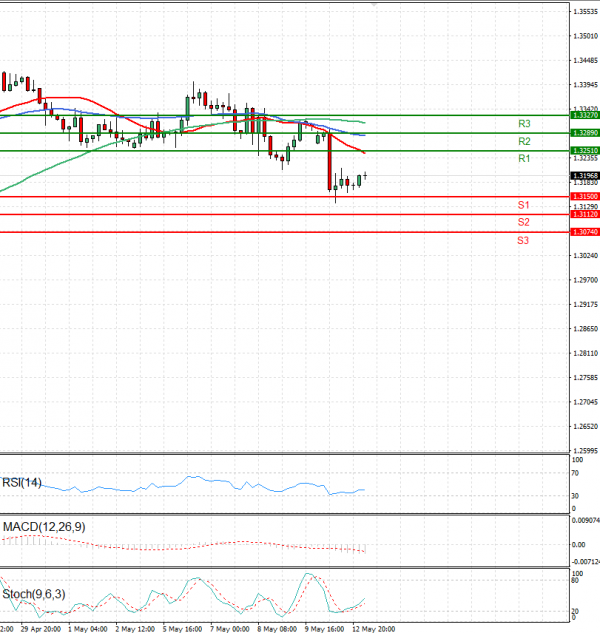 Pound - US Dollar Analysis Technical analysis 13/05/2025