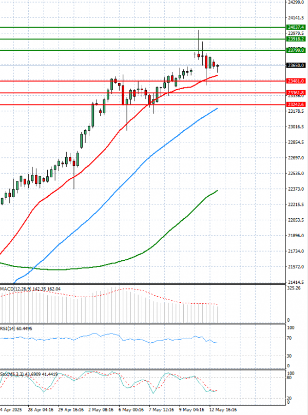 Ger 40 Index Analysis Technical analysis 13/05/2025