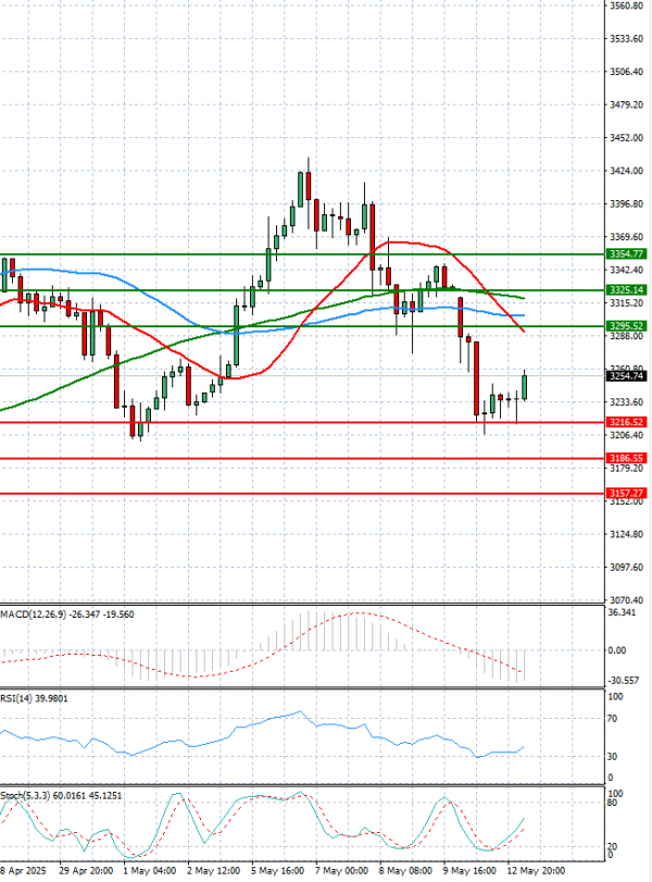 Gold - Usd Dollar Analysis Technical analysis 13/05/2025