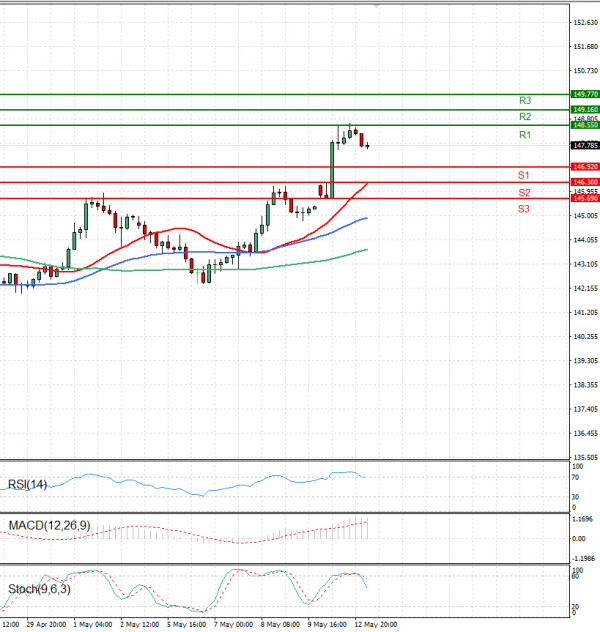 Dollar - Japanese Yen Analysis Analysis Technical analysis 13/05/2025