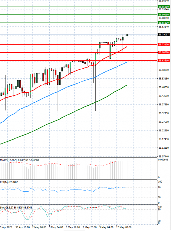 Dollar - Turkish Lira Analysis Technical analysis 13/05/2025