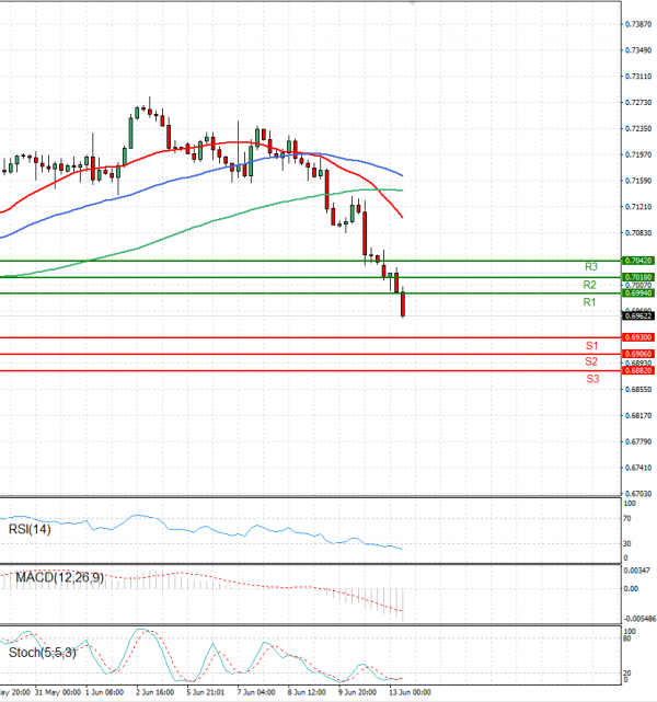 Australian Dollar - Dollar Analysis Technical analysis 13/06/2022
