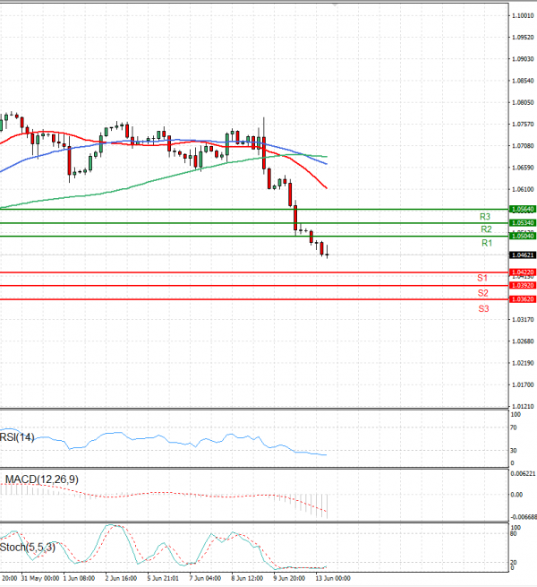 Euro - Dollar Analysis Technical analysis 13/06/2022