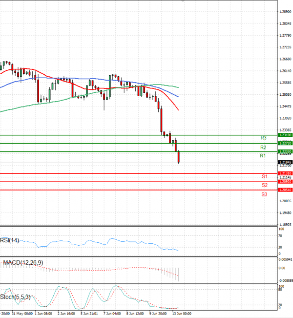 Pound - US Dollar Analysis Technical analysis 13/06/2022