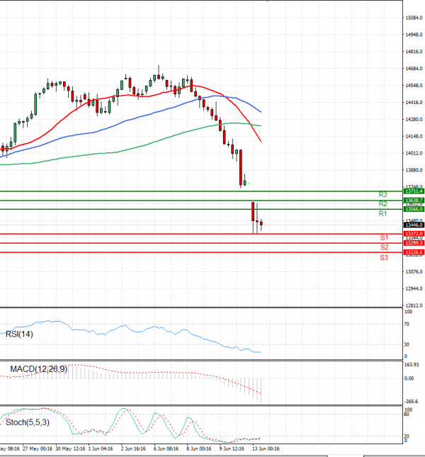 Ger 40 Index Analysis Technical analysis 13/06/2022