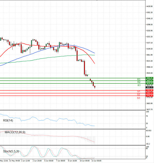 USA500 Analysis Technical analysis 13/06/2022