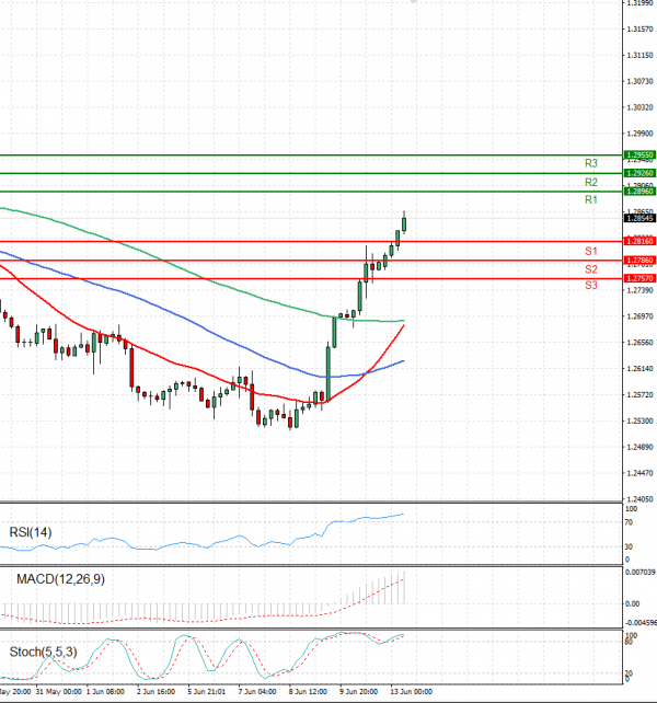 Dollar - Canadian Dollar Analysis Technical analysis 13/06/2022
