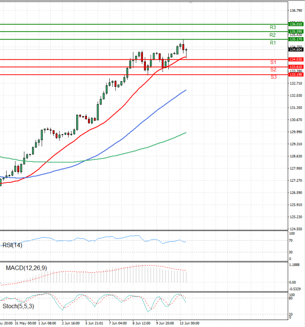 Dollar - Japanese Yen Analysis Analysis Technical analysis 13/06/2022