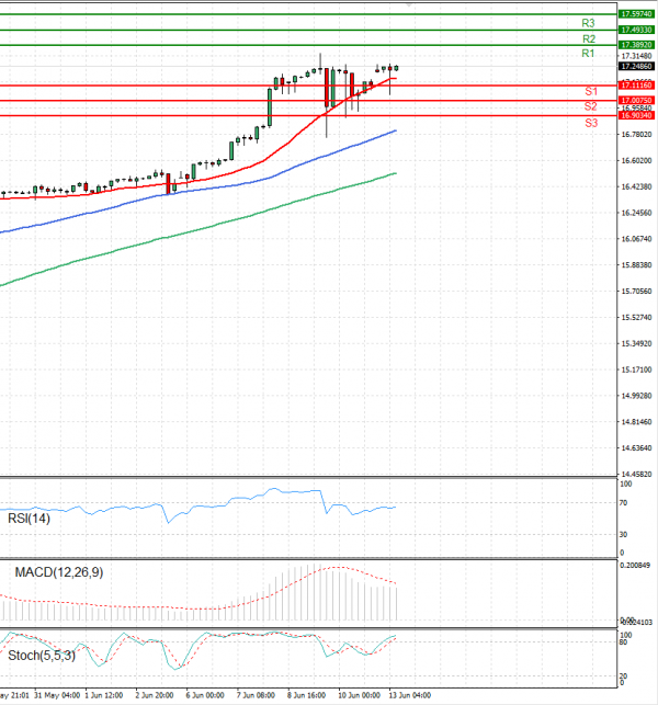 Dollar - Turkish Lira Analysis Technical analysis 13/06/2022