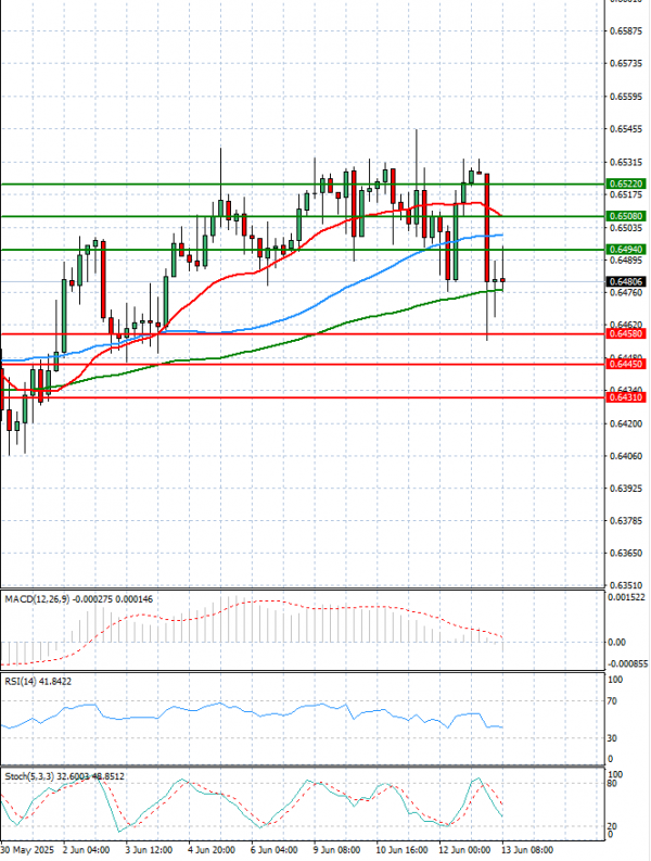 Australian Dollar - Dollar Analysis Technical analysis 13/06/2025